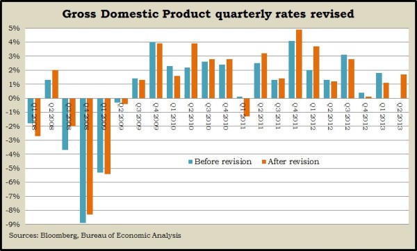 GDP revisions
