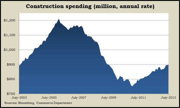 construction spending 7.13