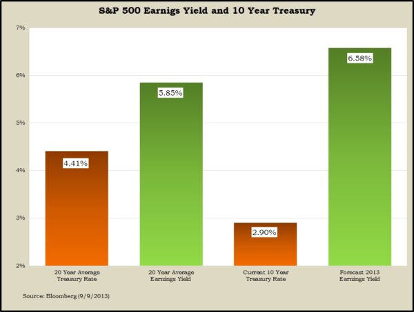 yields