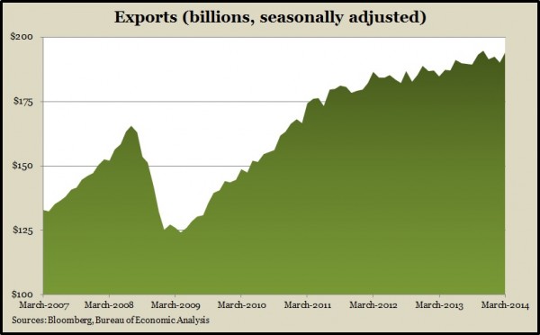 exports Mar 2014