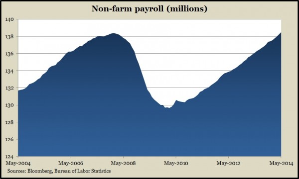 employment May 2014