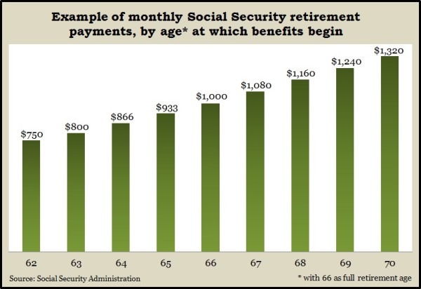 social security payments