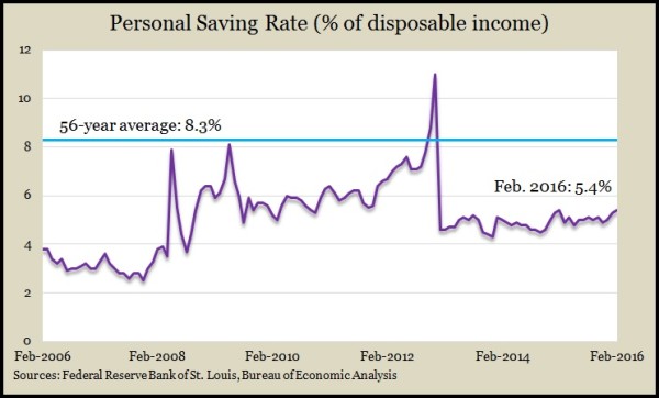 personal saving Feb 2016