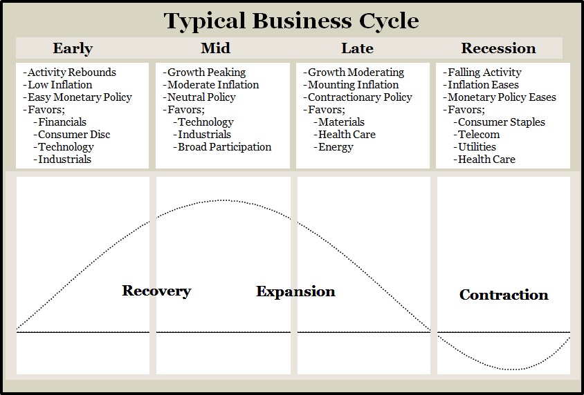 cazenove business cycle investing