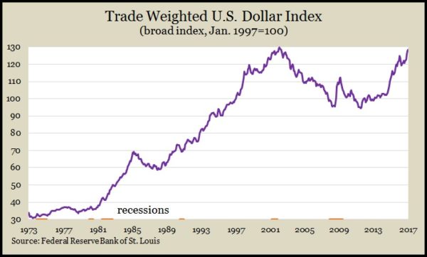 dollar index Jan 2017