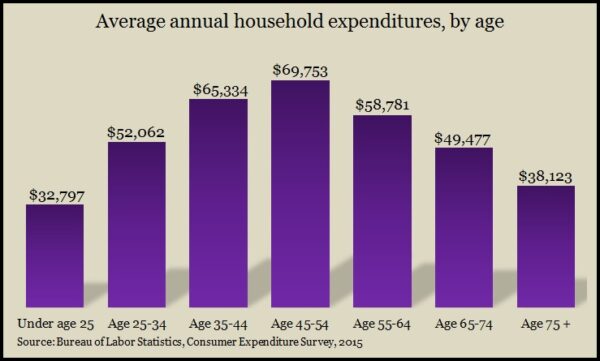 spending by age 2015