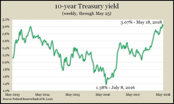 10-year yields 5.18