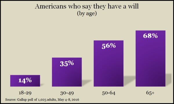 Wills_age