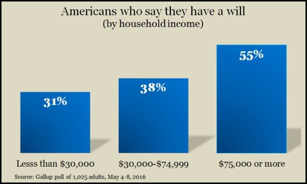 Wills_income