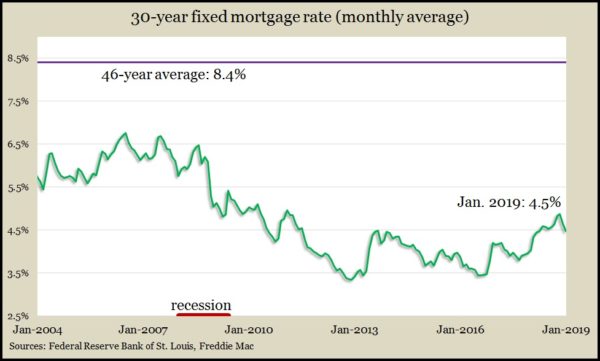 mortgage rates Jan 2019
