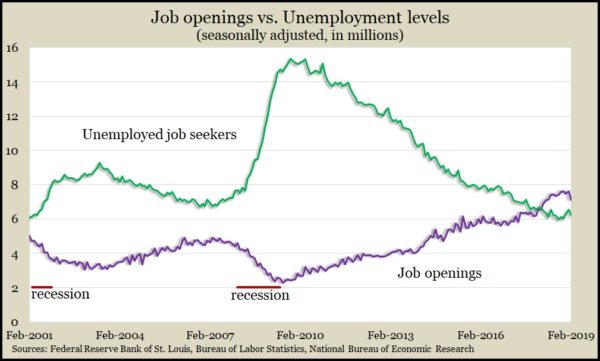 job openings_unemployed Feb 2019