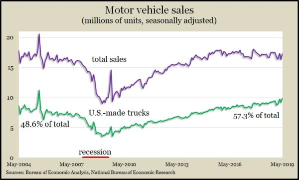 car sales May 2019