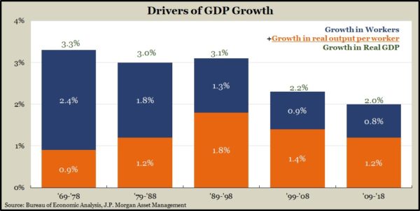 Drivers of GDP Growth