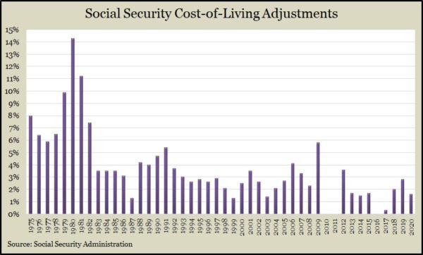 Social Security COLA 2019