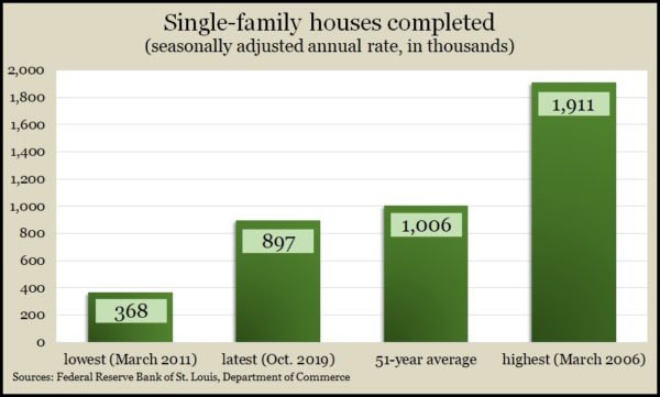 single-family completions Oct 2019