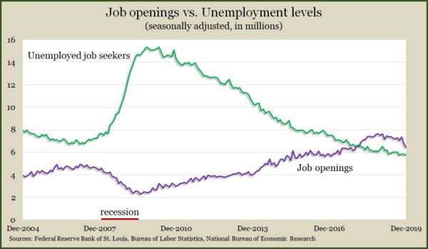 job openings_unemployed Dec 2019
