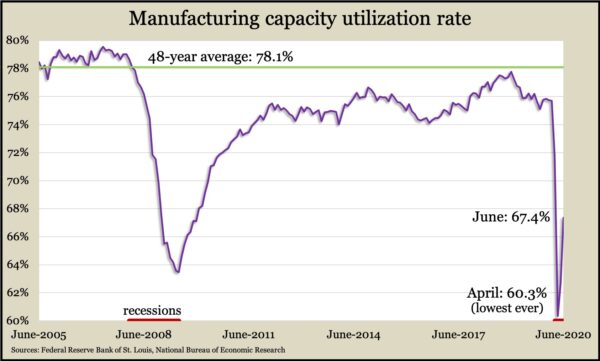 MfgCapacityJune2020