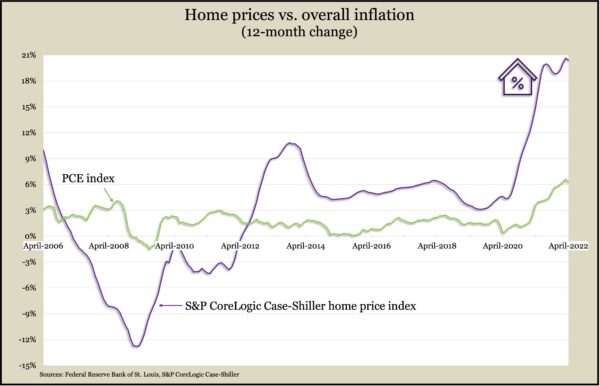 CaseShiller_PCE_Apr2022