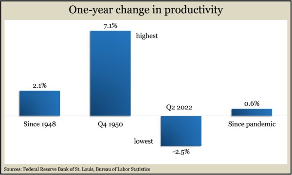 ProductivityQ2.2022