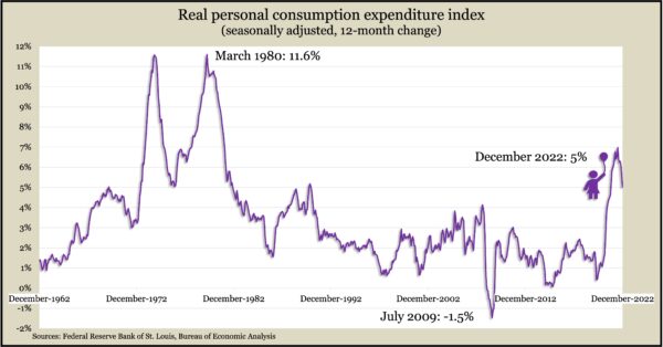 RealPCEIndex.Dec2022