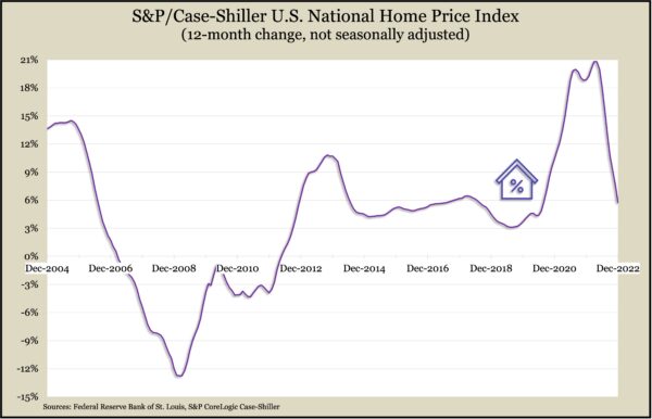 CaseShillerDec2022