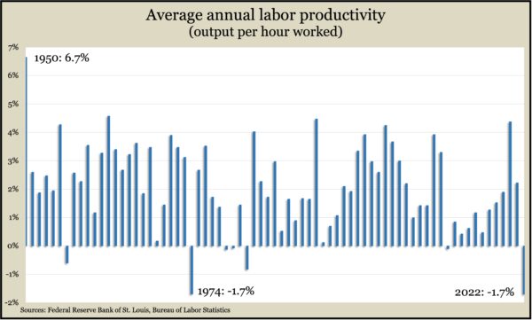 Productivity.Annual.2022