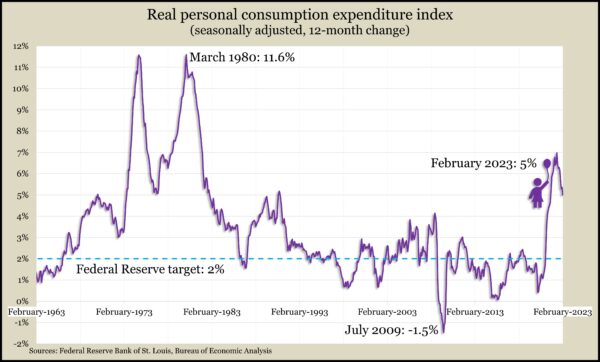 RealPCEindexFeb2023