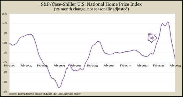 CaseShillerFeb2023