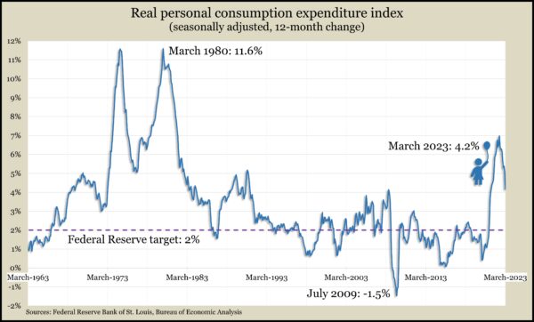 RealPCEindexMar2023