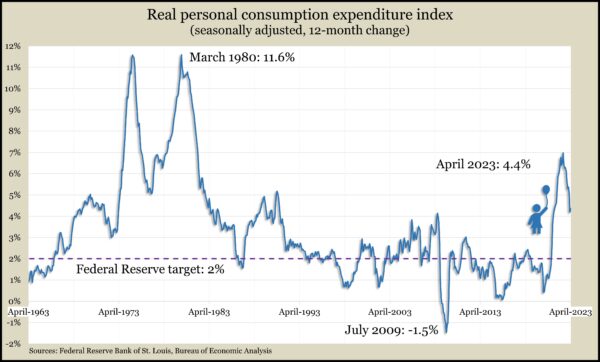 RealPCEindexApr2023