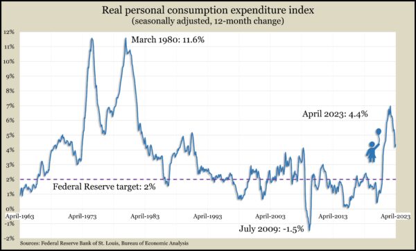 RealPCEindexApr2023