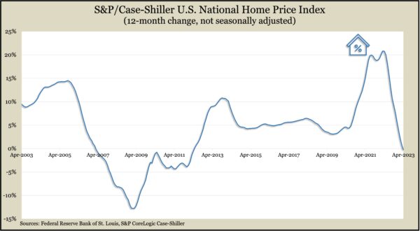 CaseShillerApr2023