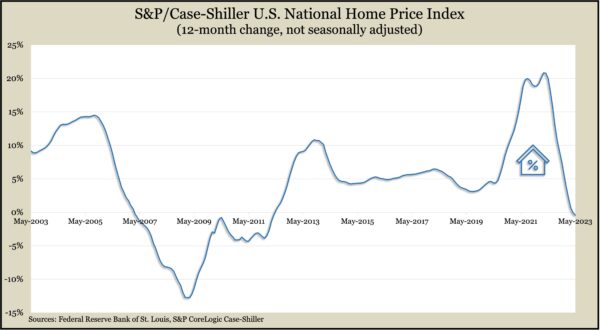 CaseShillerMay2023