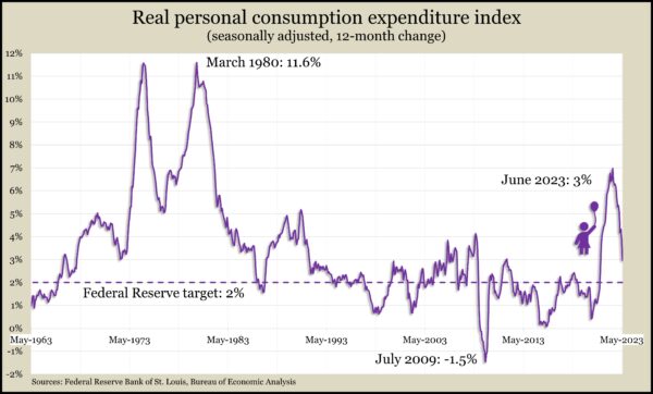 RealPCEindexJune2023