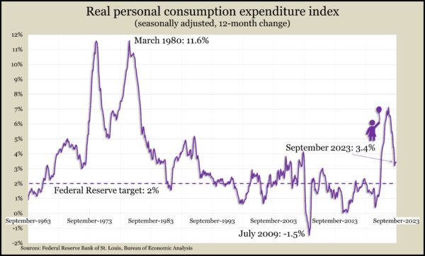 RealPCEindexSept2023