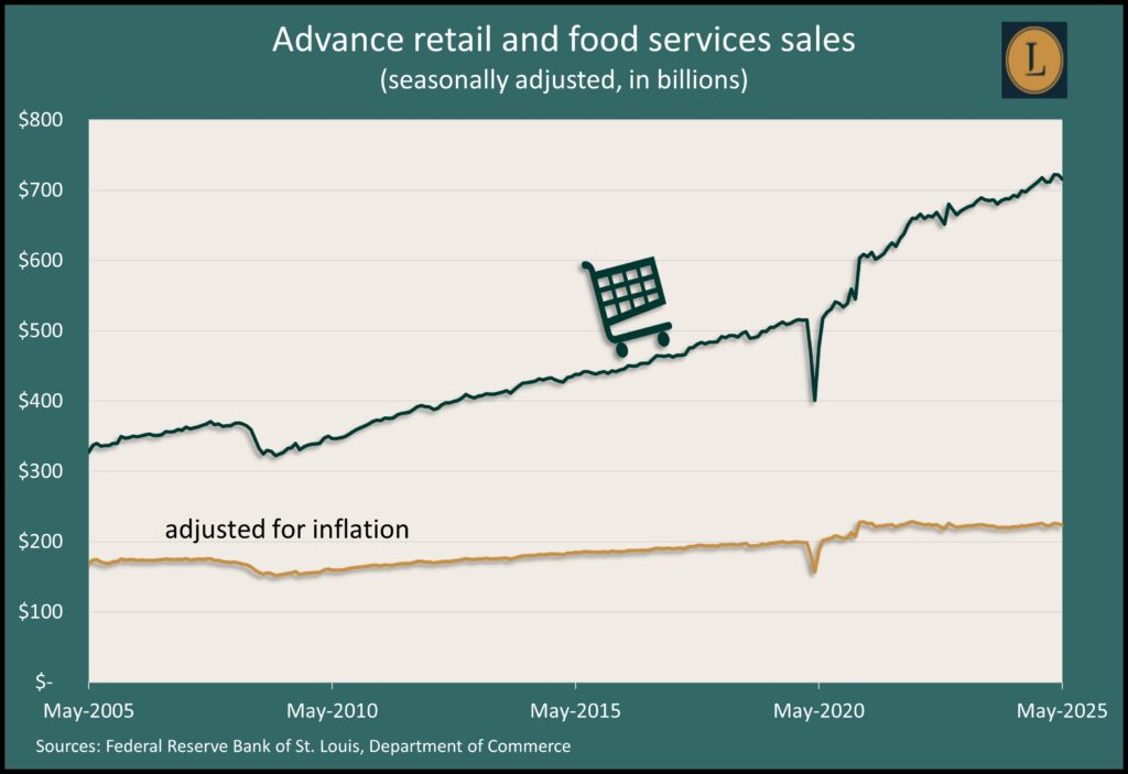 Landaas investments graphic showing rise and fall of retail spending for 20 years through May 2025