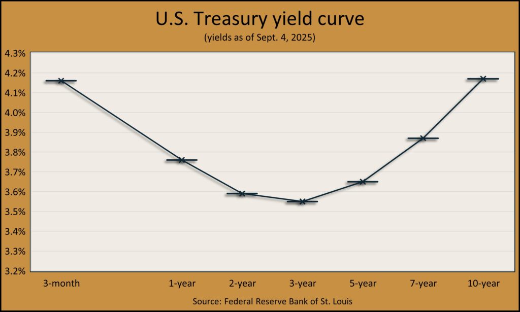 Landaas investments graphic showing a U-shaped yield curve as of Sept. 4, 2025